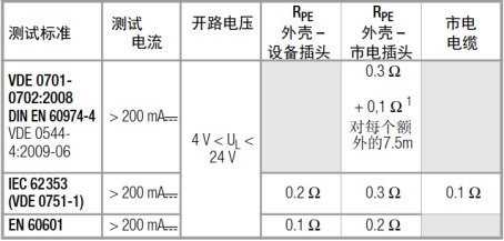 保护导体接地电阻测试要求标准