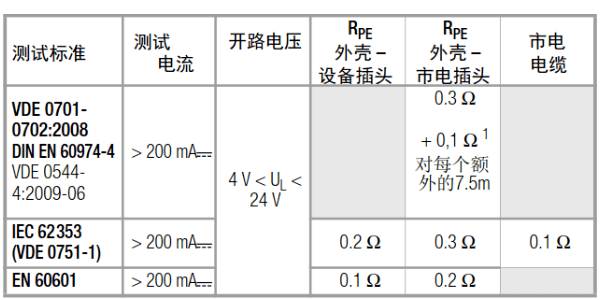 医疗仪器特殊的安全标准