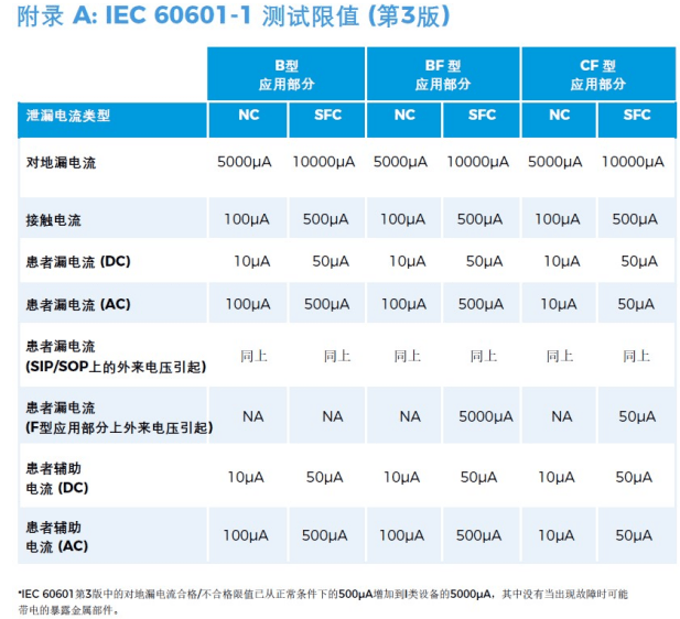 医用电气设备安规测试通用标准IEC60601解读（7）