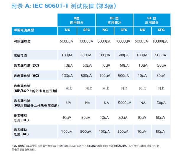 医用电气设备安规测试通用标准IEC60601解读（8）