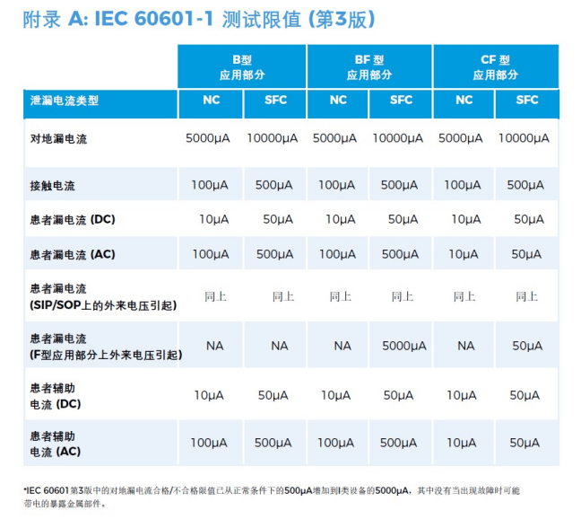 医用电气设备安规测试通用标准IEC60601解读（9）